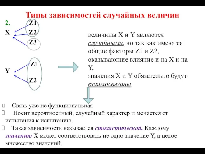 Типы зависимостей случайных величин 2. Z1 X Z2 Z3 Y Z2