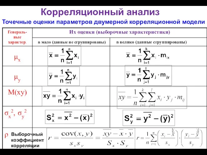 Корреляционный анализ Точечные оценки параметров двумерной корреляционной модели Выборочный коэффициент корреляции