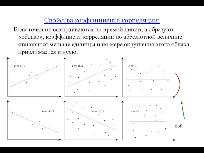 Свойства коэффициента корреляции: Если точки не выстраиваются по прямой линии, а