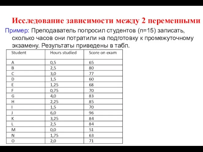 Исследование зависимости между 2 переменными Пример: Преподаватель попросил студентов (n=15) записать,