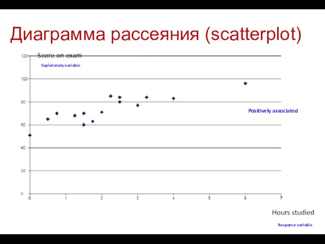 Диаграмма рассеяния (scatterplot) Hours studied Score on exam Positively associated Response variable Explanatory variable
