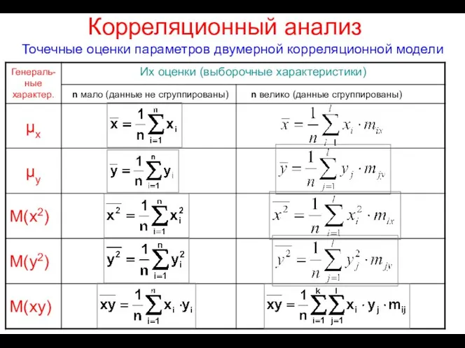 Корреляционный анализ Точечные оценки параметров двумерной корреляционной модели