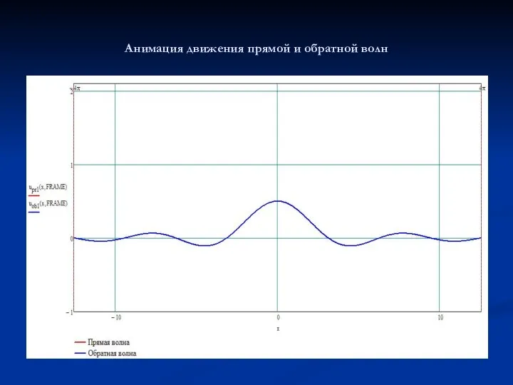 Анимация движения прямой и обратной волн