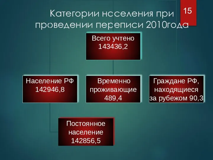 Категории населения при проведении переписи 2010года (тыс.чел.)