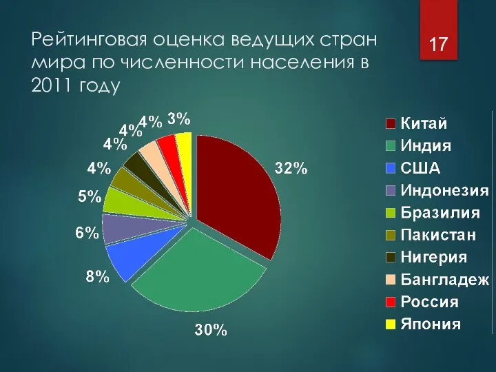 Рейтинговая оценка ведущих стран мира по численности населения в 2011 году