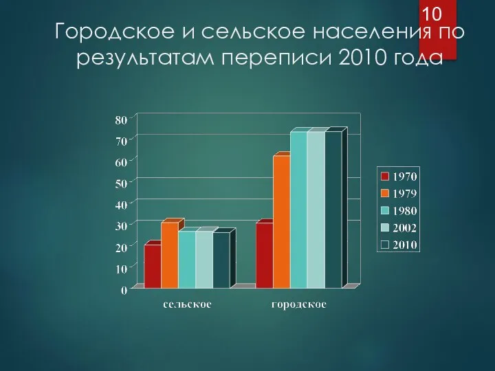 Городское и сельское населения по результатам переписи 2010 года