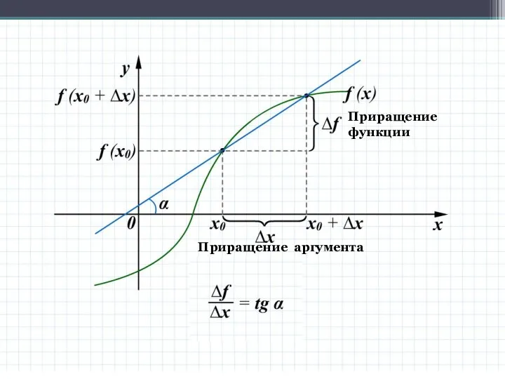 Приращение аргумента Приращение функции