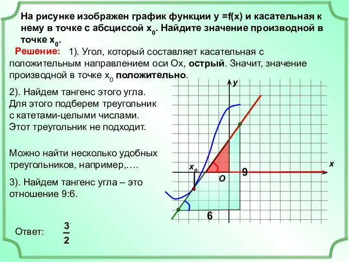 На рисунке изображен график функции у =f(x) и касательная к нему