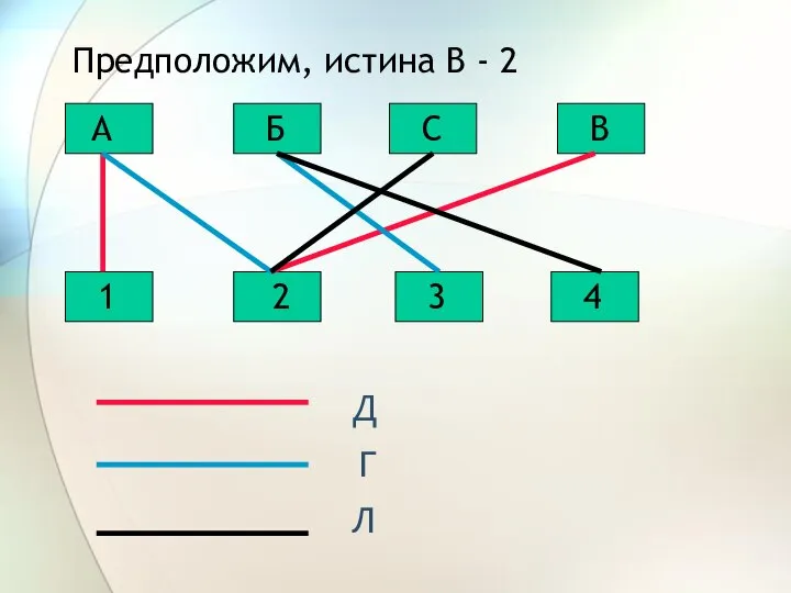 С Б А В 1 2 3 4 Д Г Л Предположим, истина В - 2