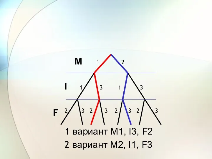 М I F 1 2 3 1 1 3 3 2