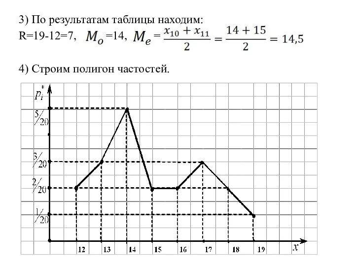 3) По результатам таблицы находим: R=19-12=7, =14, = 4) Строим полигон частостей.