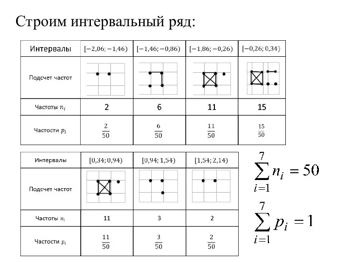 Строим интервальный ряд: