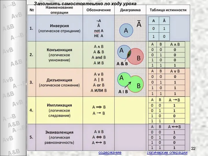 содержание Логические операции Заполнить самостоятеьлно по ходу урока