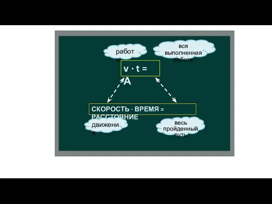 v ∙ t = А СКОРОСТЬ ∙ ВРЕМЯ = РАССТОЯНИЕ движения