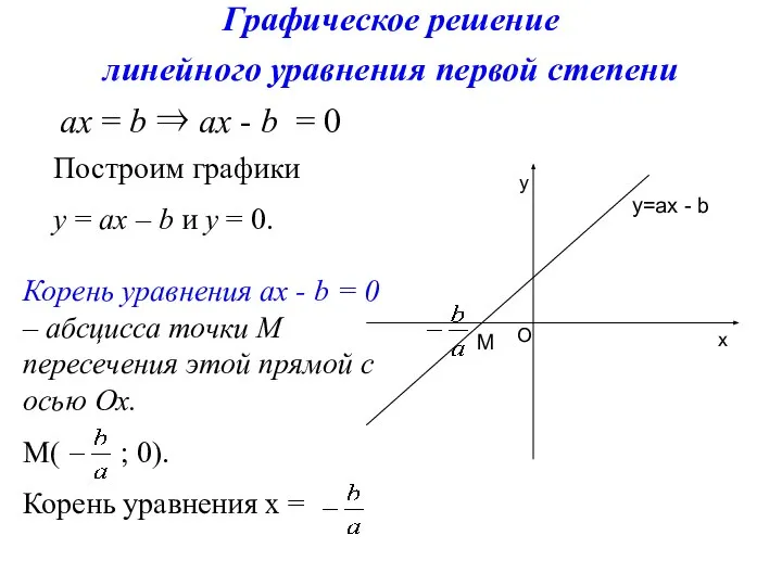 Графическое решение линейного уравнения первой степени ах = b ⇒ ах