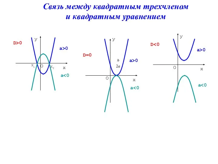 Связь между квадратным трехчленом и квадратным уравнением