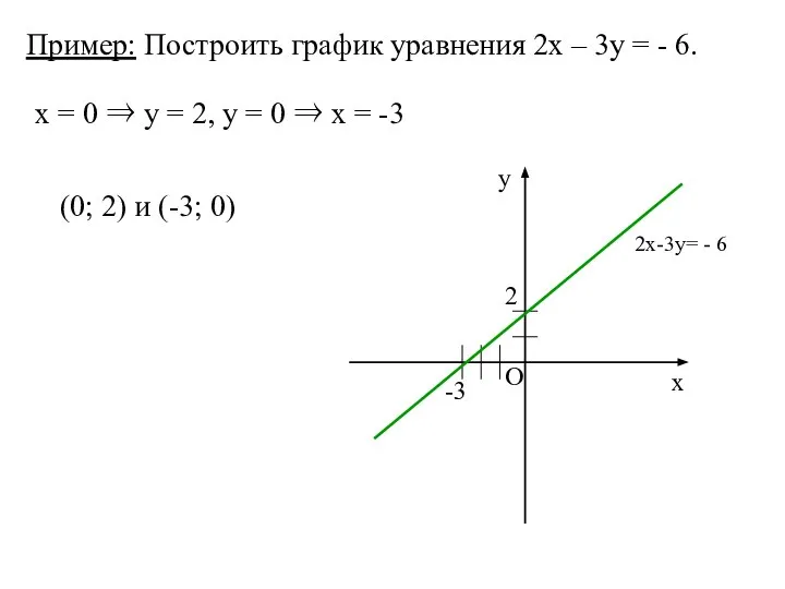 Пример: Построить график уравнения 2х – 3у = - 6. х