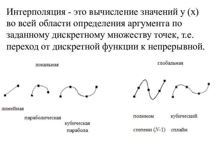 Интерполяция - это вычисление значений y (x) во всей области определения