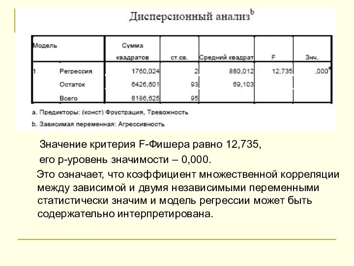 Значение критерия F-Фишера равно 12,735, его p-уровень значимости – 0,000. Это