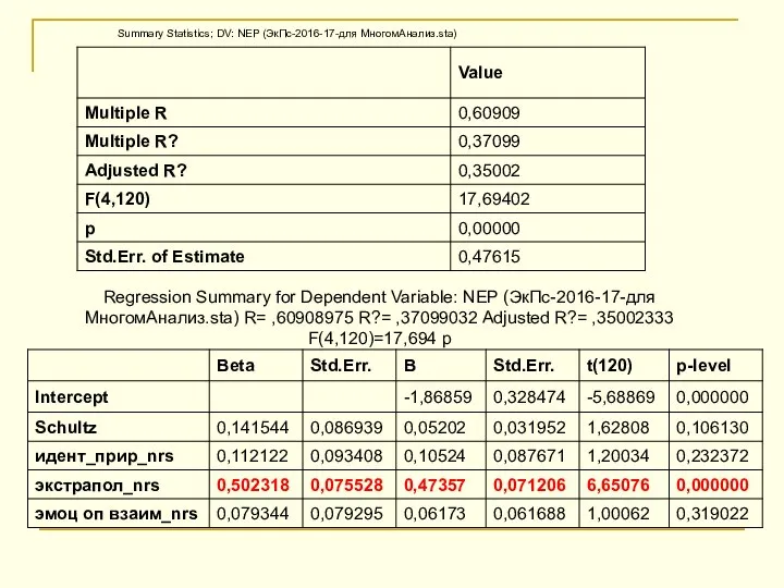 Summary Statistics; DV: NEP (ЭкПс-2016-17-для МногомАнализ.sta) Regression Summary for Dependent Variable: