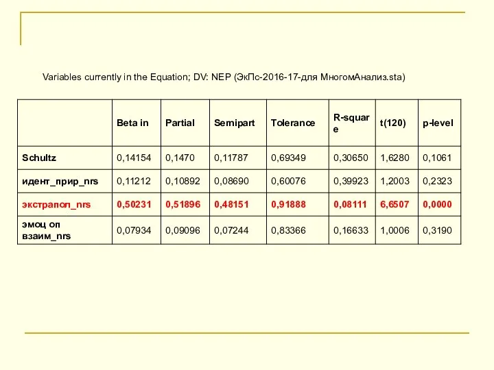 Variables currently in the Equation; DV: NEP (ЭкПс-2016-17-для МногомАнализ.sta)