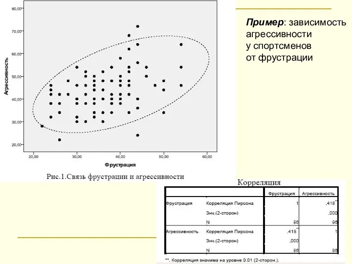 Пример: зависимость агрессивности у спортсменов от фрустрации