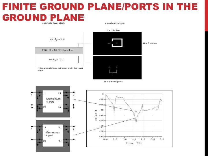 FINITE GROUND PLANE/PORTS IN THE GROUND PLANE