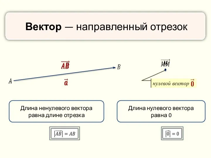 Вектор — направленный отрезок нулевой вектор Длина ненулевого вектора равна длине