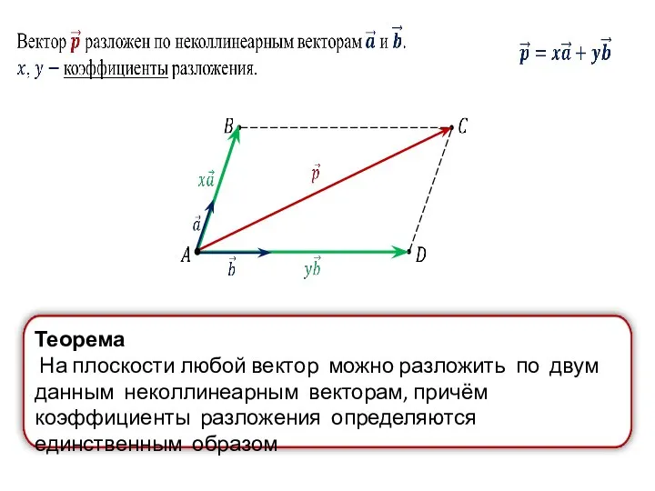 Теорема На плоскости любой вектор можно разложить по двум данным неколлинеарным