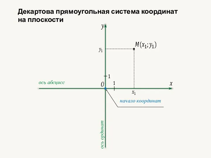 ось абсцисс ось ординат начало координат Декартова прямоугольная система координат на плоскости