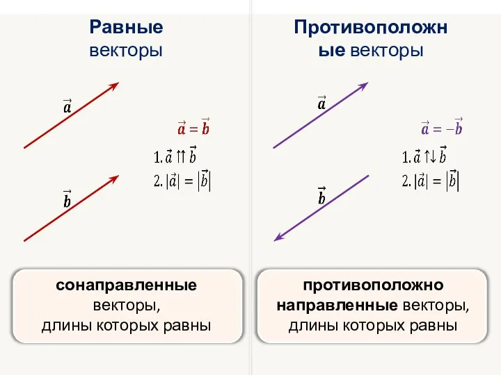 Равные векторы Противоположные векторы сонаправленные векторы, длины которых равны противоположно направленные векторы, длины которых равны