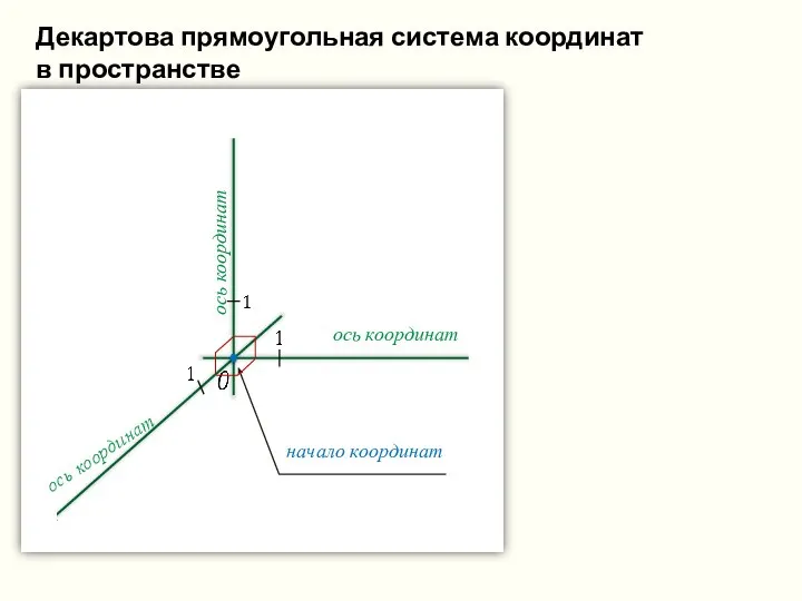 ось координат ось координат начало координат ось координат Декартова прямоугольная система координат в пространстве