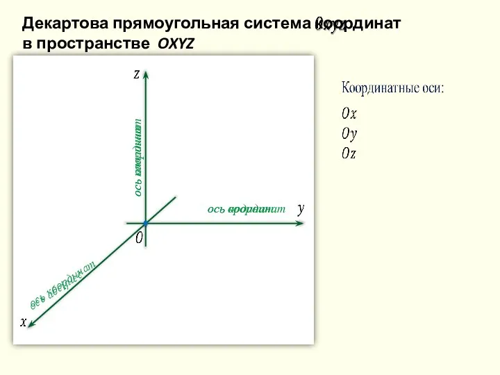 ось абсцисс ось ординат ось аппликат ось координат ось координат ось