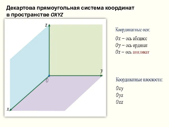 Декартова прямоугольная система координат в пространстве OXYZ