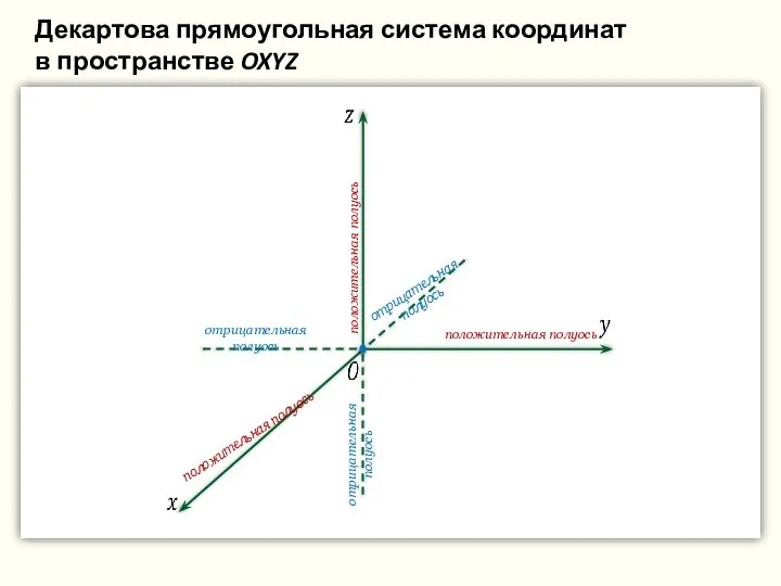 положительная полуось положительная полуось положительная полуось отрицательная полуось отрицательная полуось отрицательная