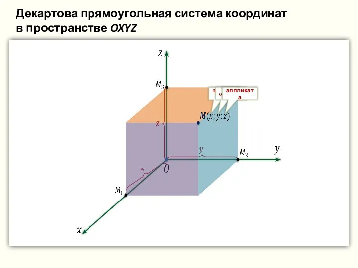 абсцисса ордината аппликата Декартова прямоугольная система координат в пространстве OXYZ