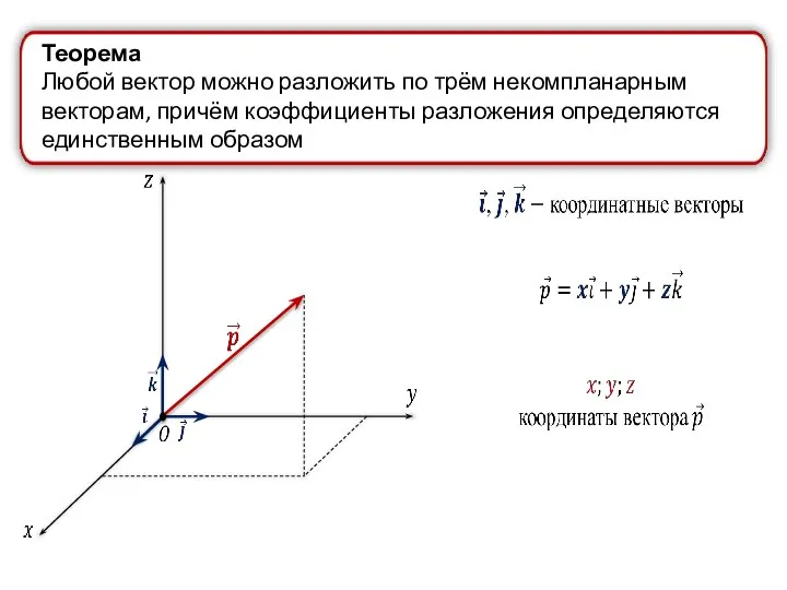 Теорема Любой вектор можно разложить по трём некомпланарным векторам, причём коэффициенты разложения определяются единственным образом