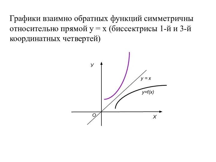 Графики взаимно обратных функций симметричны относительно прямой у = х (биссектрисы 1-й и 3-й координатных четвертей)