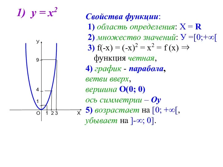 1) у = х2 Свойства функции: 1) область определения: Х =