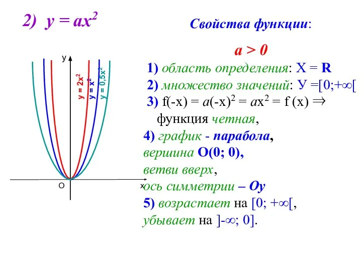 2) у = ах2 Свойства функции: а > 0 1) область