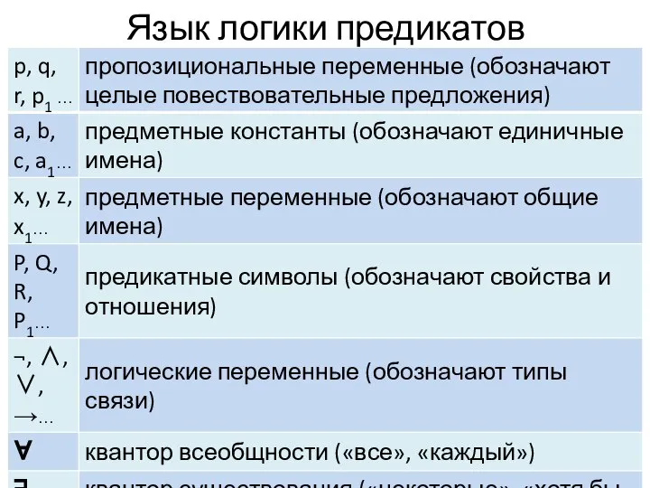 Язык логики предикатов