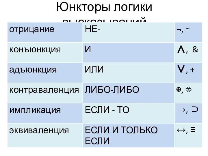 Юнкторы логики высказываний