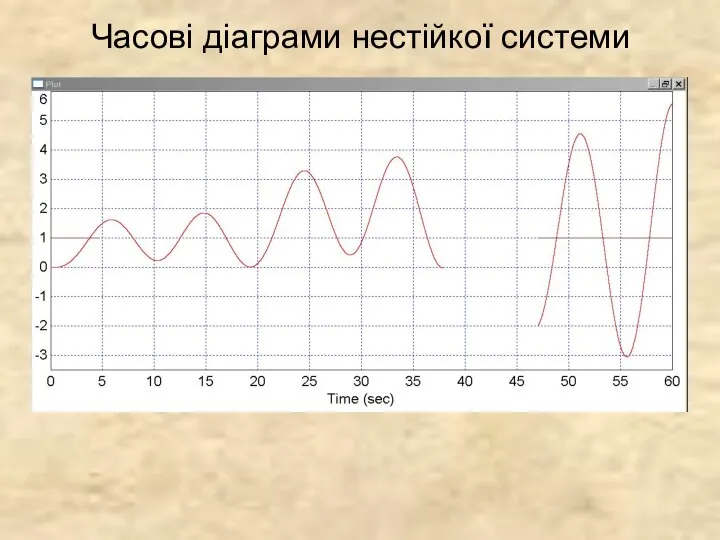 Часові діаграми нестійкої системи