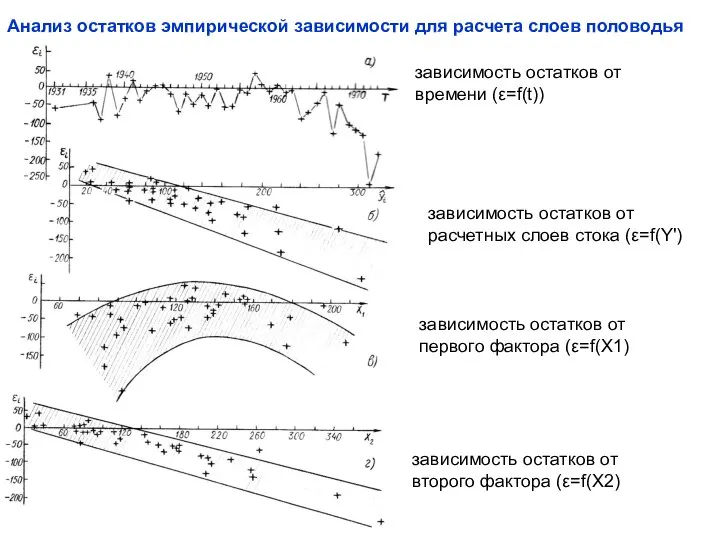 Анализ остатков эмпирической зависимости для расчета слоев половодья зависимость остатков от