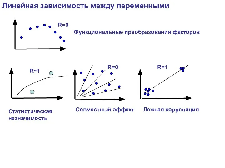 Линейная зависимость между переменными R=0 R=1 Ложная корреляция Совместный эффект Функциональные