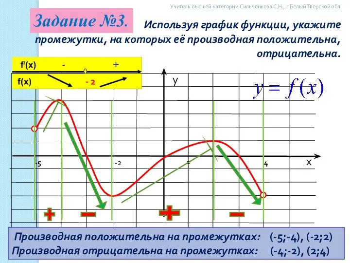 1 Используя график функции, укажите промежутки, на которых её производная положительна,