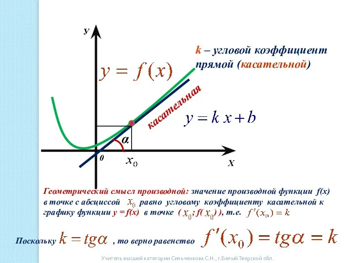 Х У 0 касательная α k – угловой коэффициент прямой (касательной)