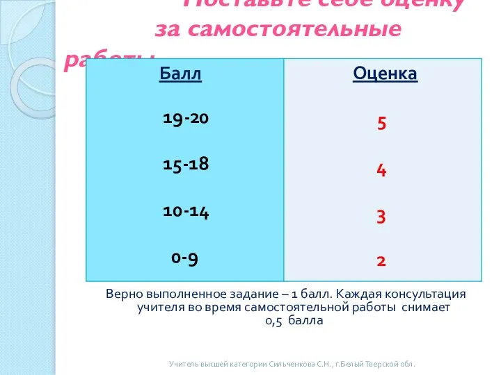 Поставьте себе оценку за самостоятельные работы Верно выполненное задание – 1