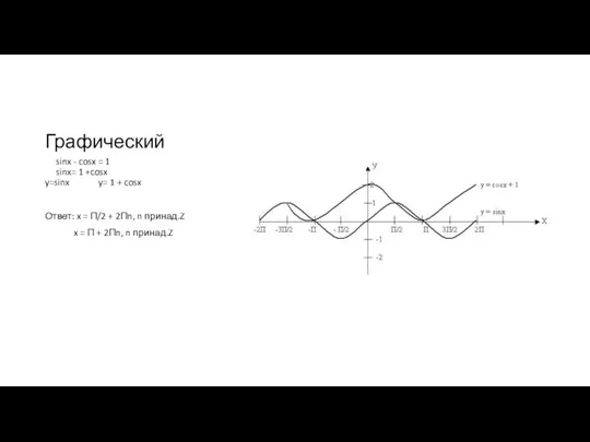 Графический sinx - cosx = 1 sinx= 1 +cosx y=sinx y=