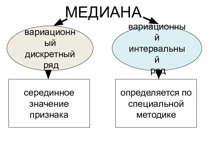 МЕДИАНА вариационный дискретный ряд вариационный интервальный ряд серединное значение признака определяется по специальной методике